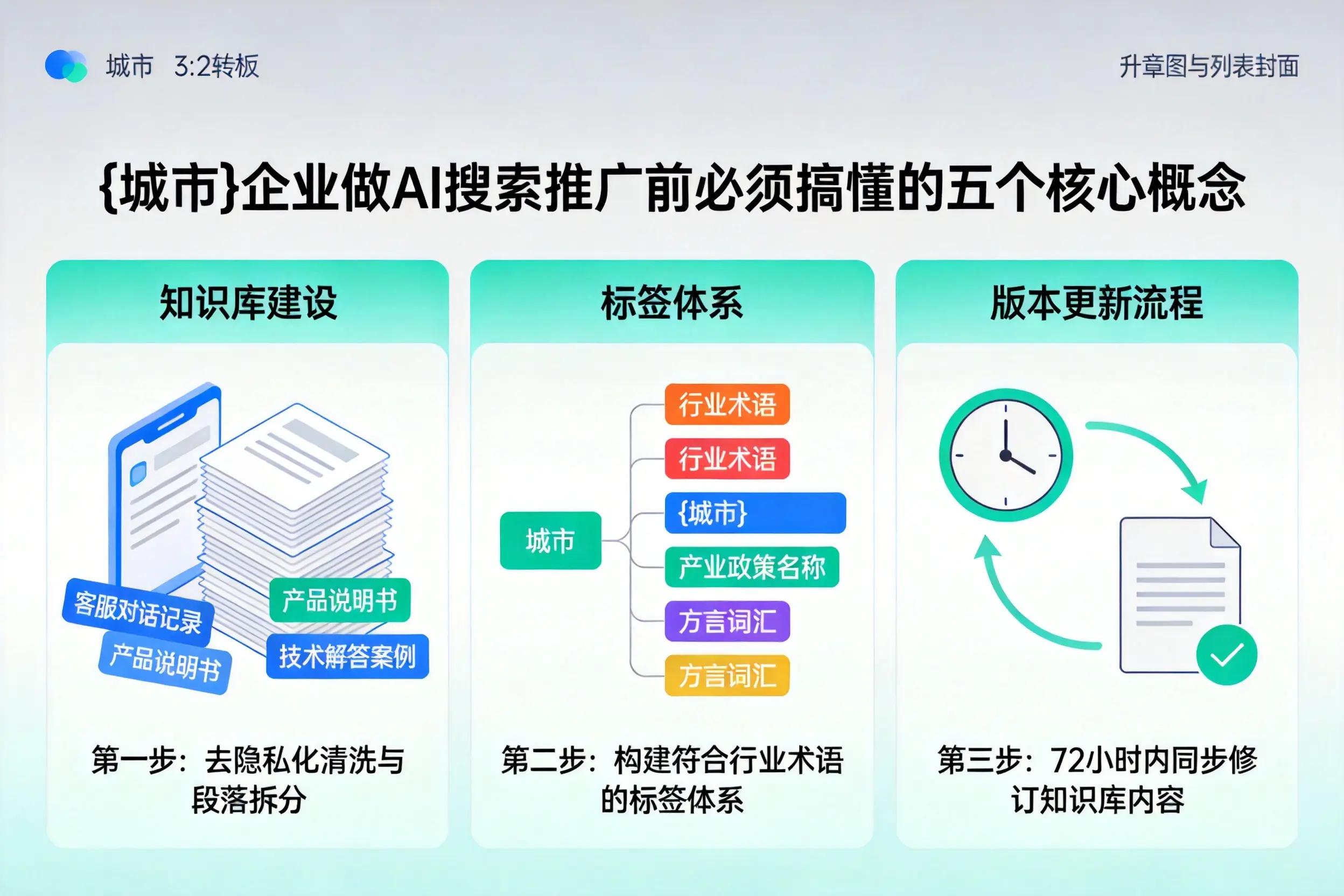 万载企业做AI搜索推广前必须搞懂的五个核心概念